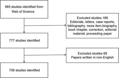 Publication trends of research on conjunctival melanoma during 1997–2022: A 25-year bibliometric study